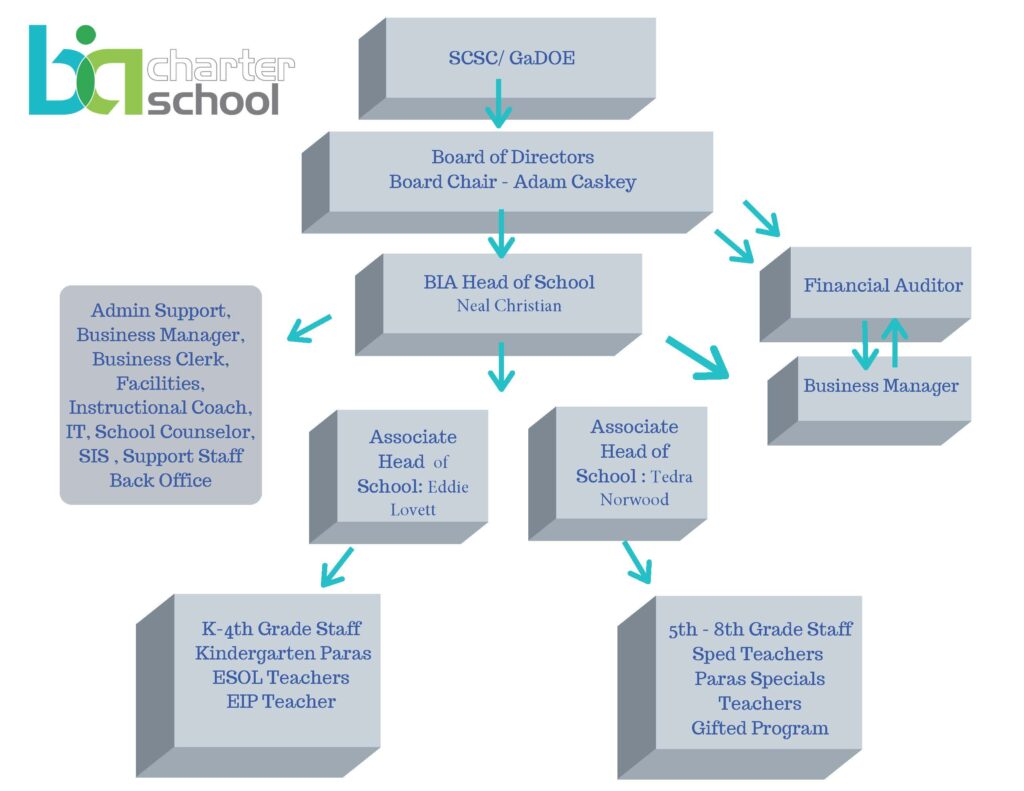 BIA Organizational Chart